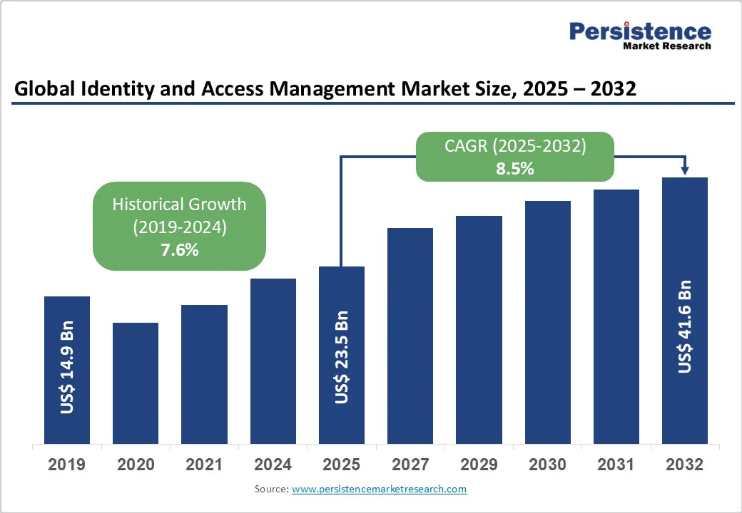 global-identity-and-access-management-market-size-2025-2032