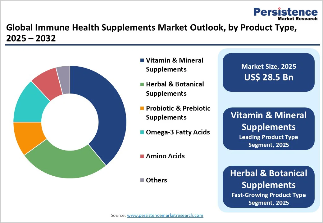 global-immune-health-supplements-market-outlook-by-product-type-2025-2032
