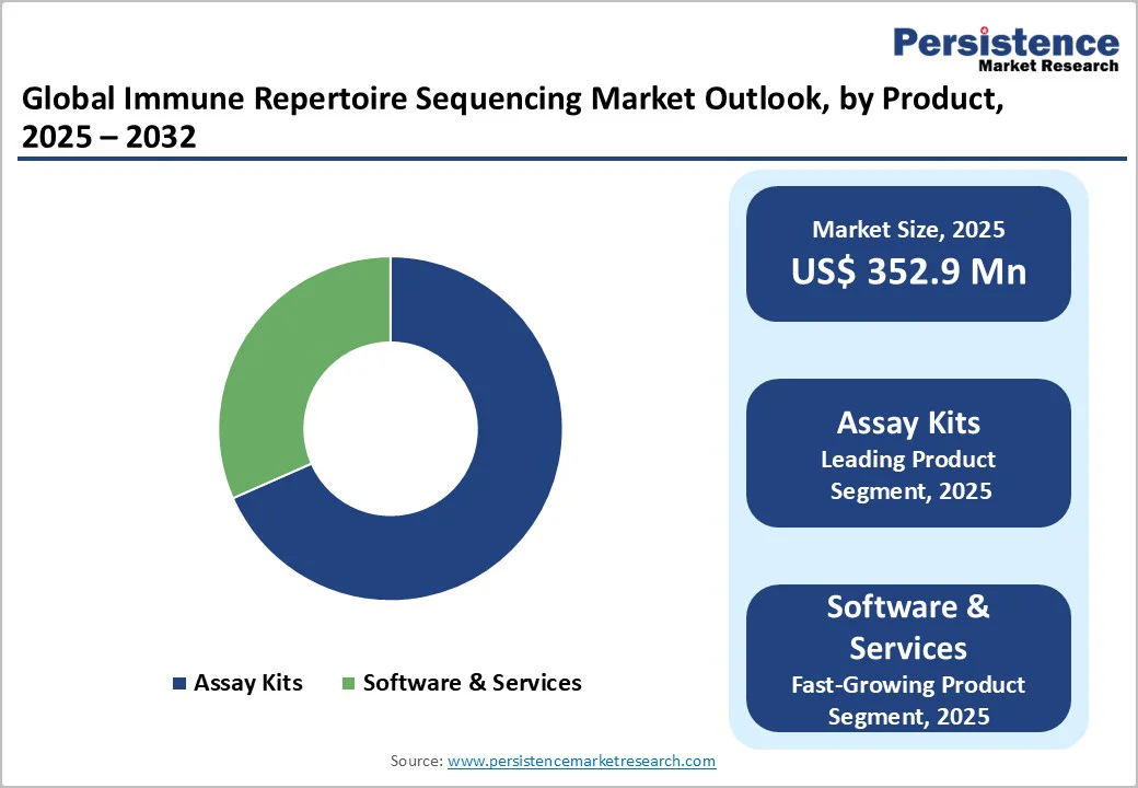 global-immune-repertoire-sequencing-market-outlook-by-product-2025-2032