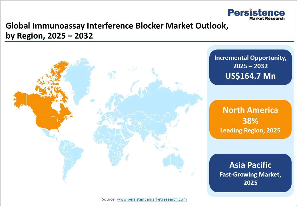 global-immunoassay-interference-blocker-market-outlook-by-region-2025-2032
