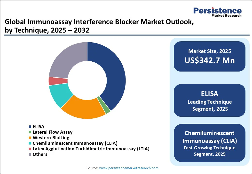 global-immunoassay-interference-blocker-market-outlook-by-technique-2025-2032