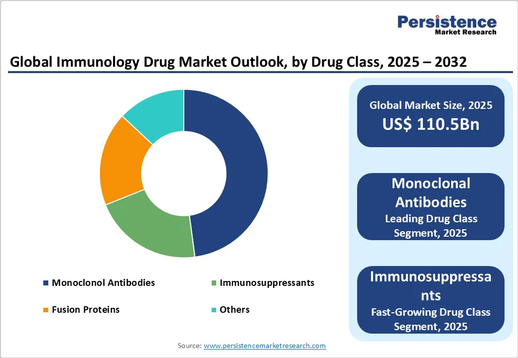 global-immunology-drug-market-outlook-by-drug-class-2025-2032