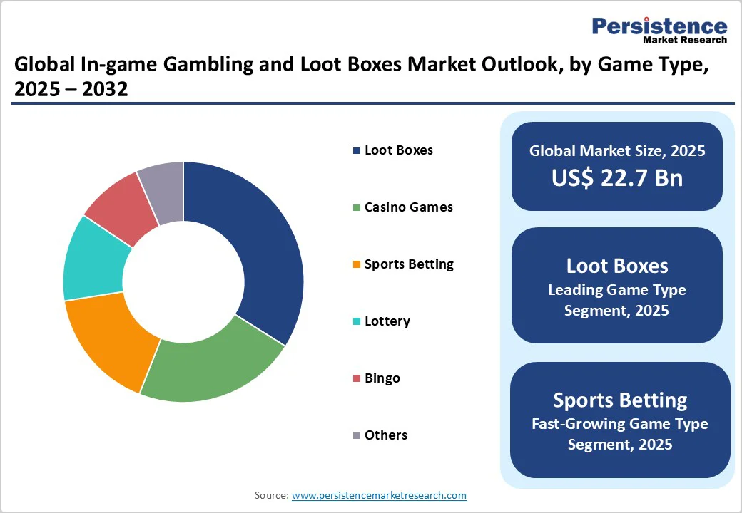 global-in-game-gambling-and-loot-boxes-market-outlook-by-game-type-2025–2032