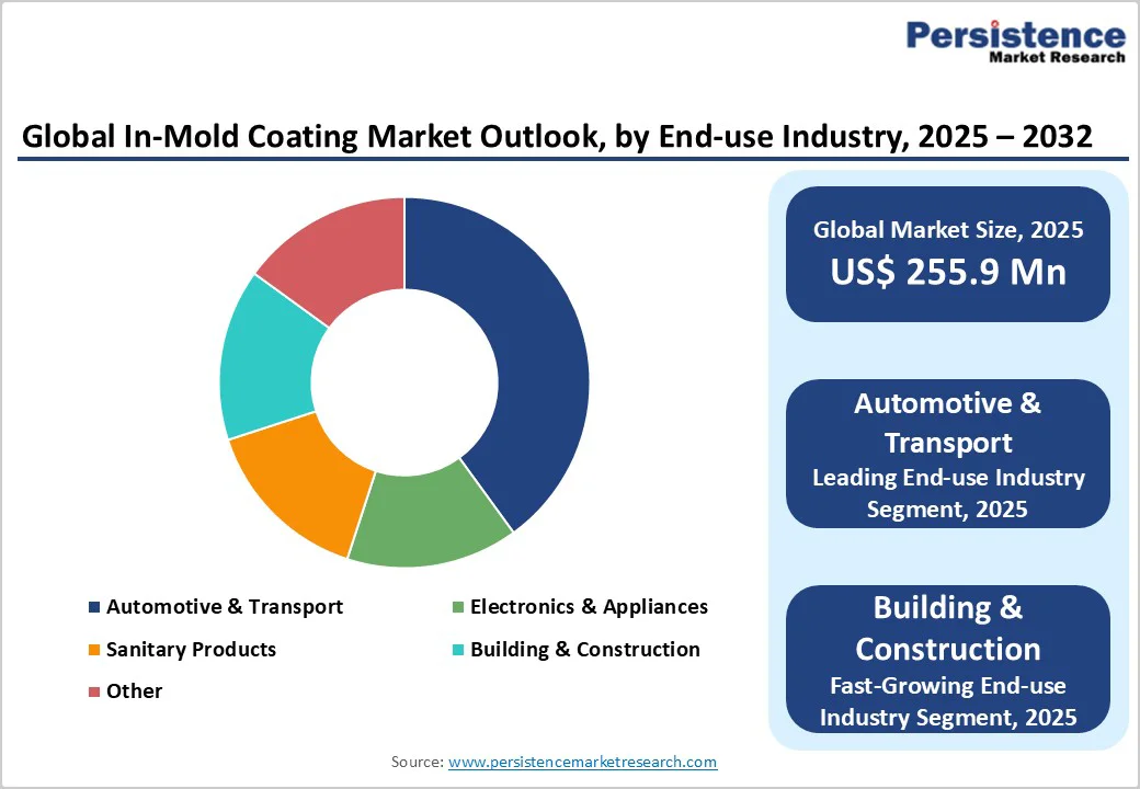 global-in-mold-coating-market-outlook-by-end-use-industry-2025-2032