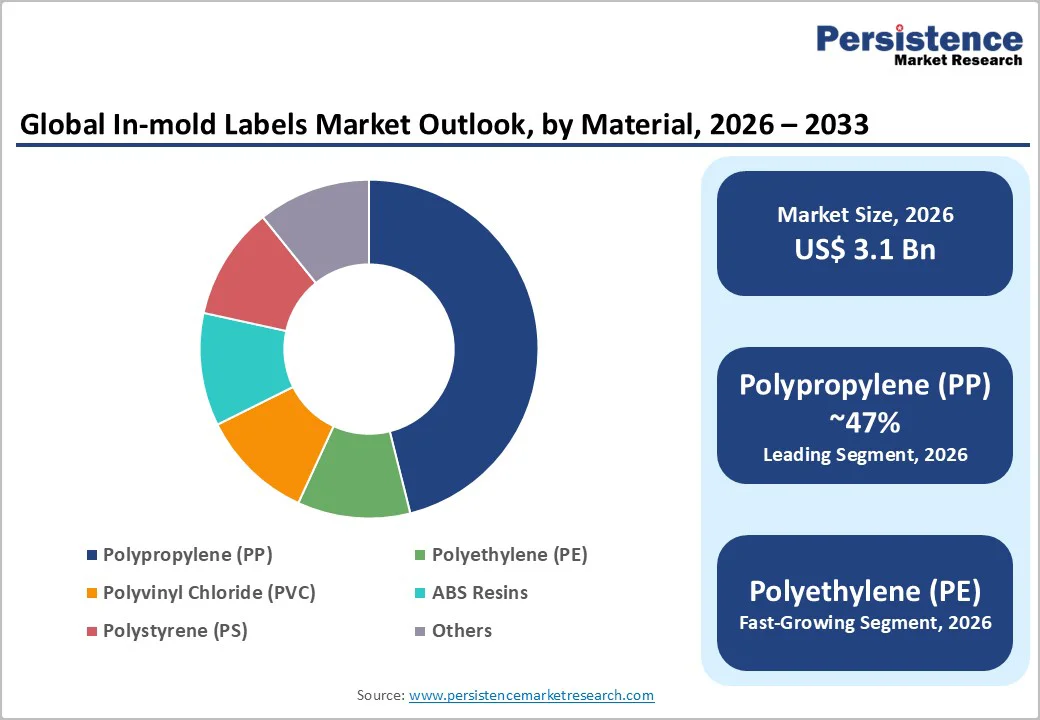 global-in-mold-labels-market-outlook-by-material-2026-2033