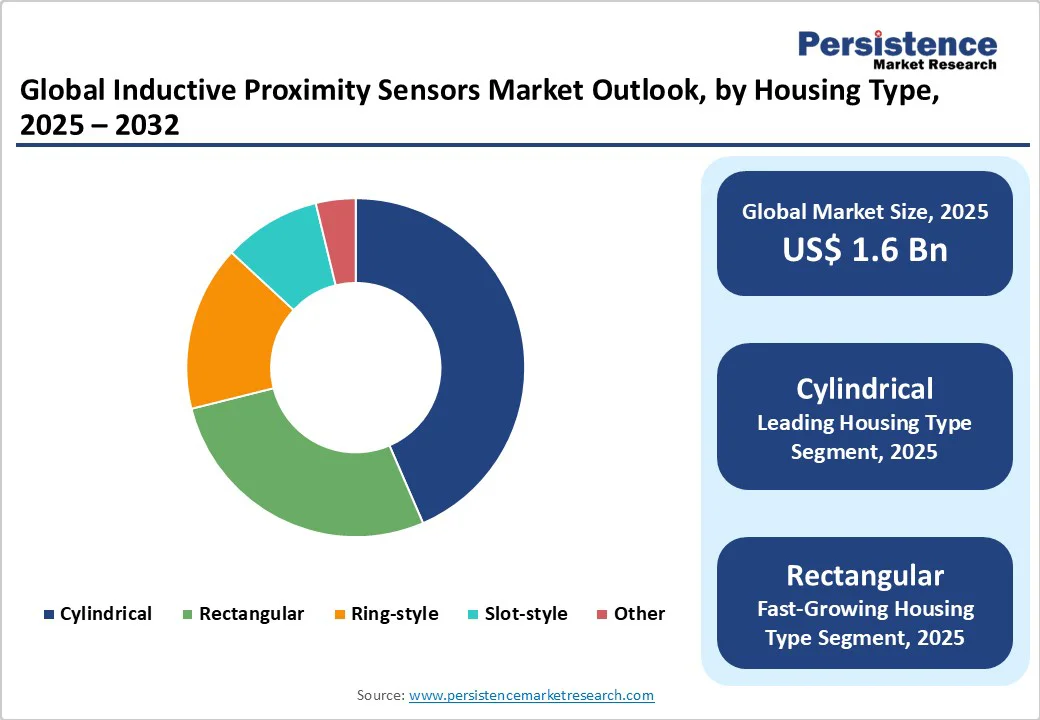 global-inductive-proximity-sensors-market-outlook-by-housing-type-2025-2032
