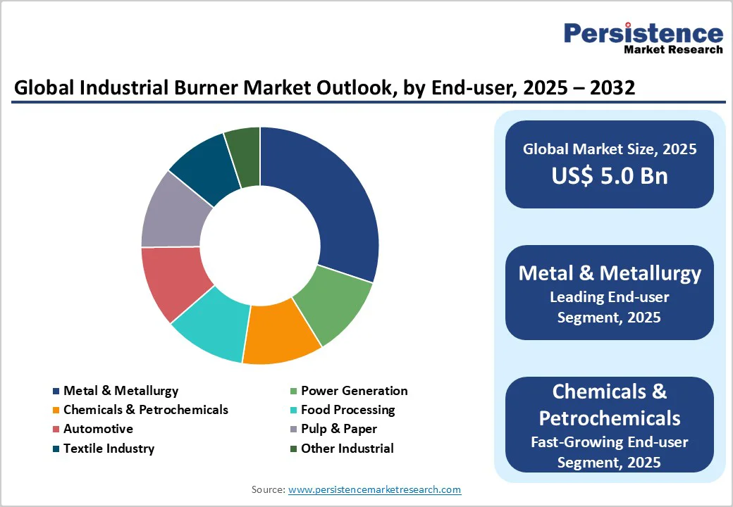 global-industrial-burner-market-outlook-by-end-user-2025-2032
