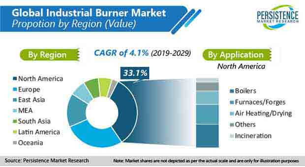 global industrial burner market