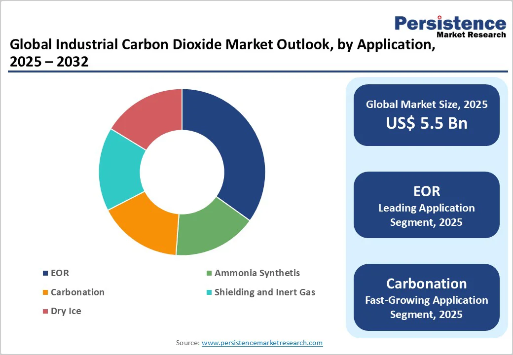 global-industrial-carbon-dioxide-market-outlook-by-application-2025-2032