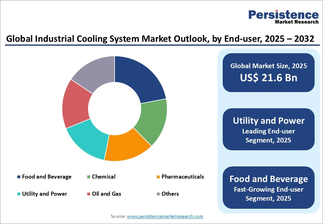 global-industrial-cooling-system-market-outlook-by-end-user-2025-2032