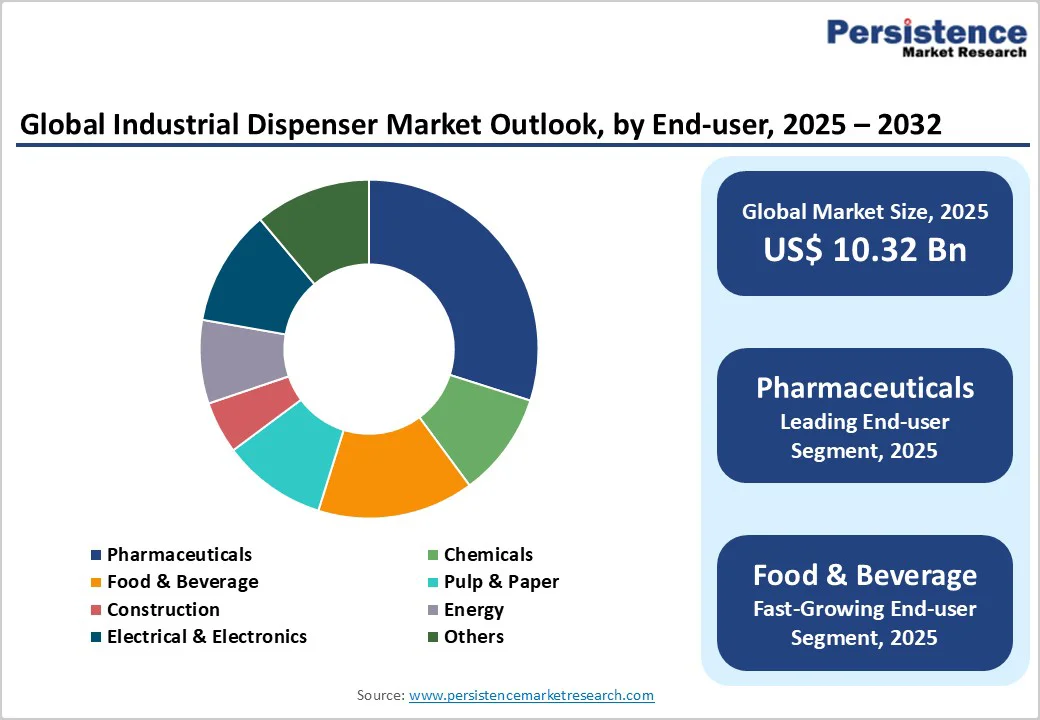 global-industrial-dispenser-market-outlook-by-end-user-2025-2032