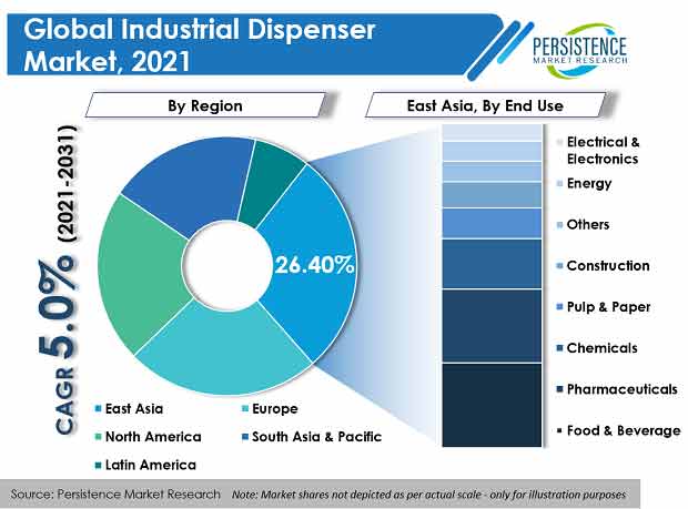 global-industrial-dispenser-market