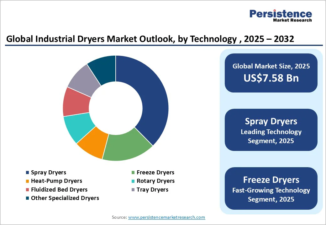 global-industrial-dryers-market-outlook-by-technology-2025-2032