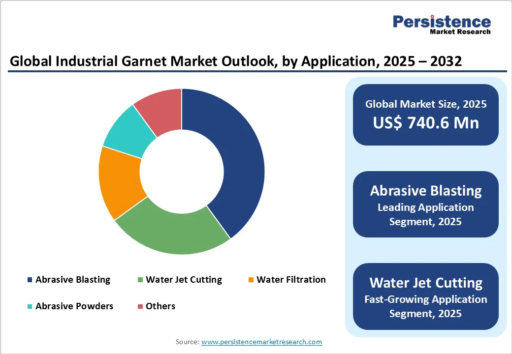 global-industrial-garnet-market-outlook-by-application-2025-2032