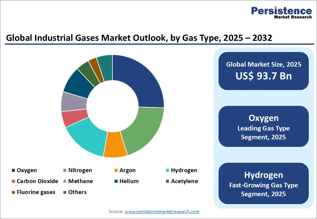 global-industrial-gases-market-outlook-by-gas-type-2025–2032