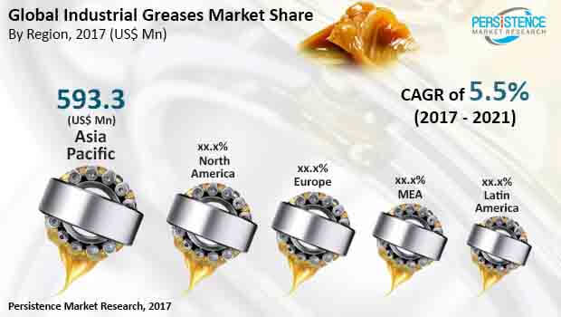 global industrial greases market