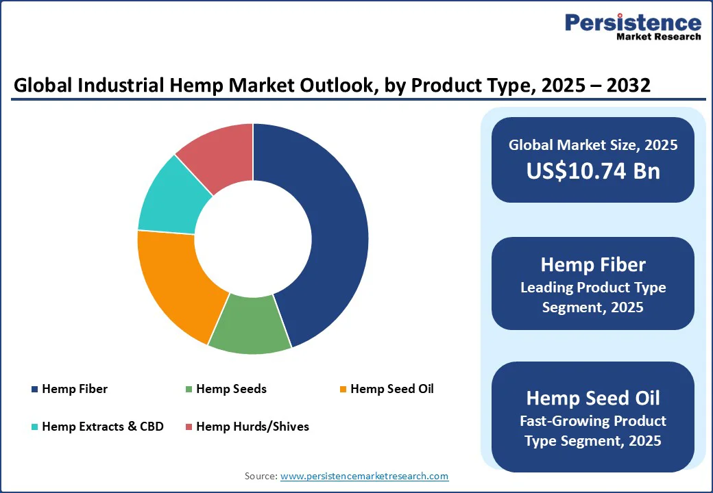 global-industrial-hemp-market-outlook-by-product-type-2025–2032