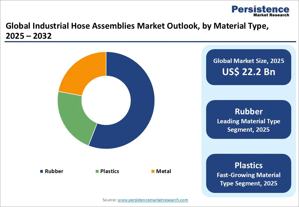 global-industrial-hose-assemblies-market-outlook-by-material-type-2025-2032