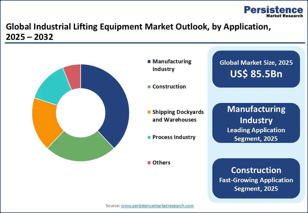 global-industrial-lifting-equipment-market-outlook-by-application-2025–2032