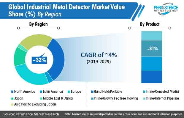 global industrial metal detector market value share