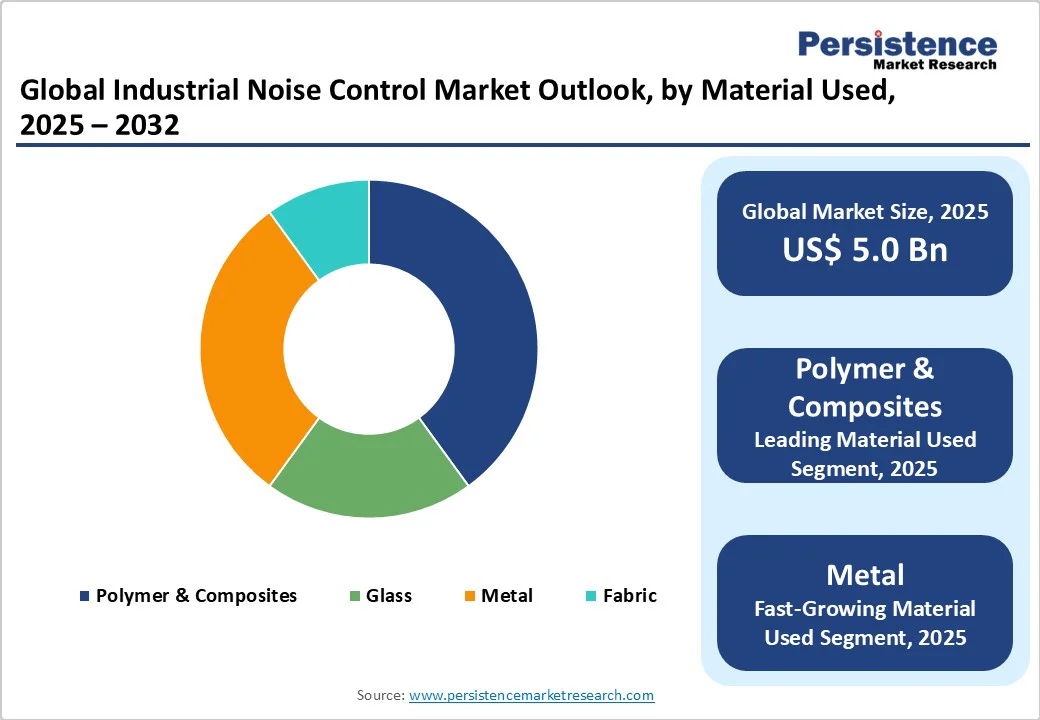 global-industrial-noise-control-market-outlook-by-material-used-2025-2032