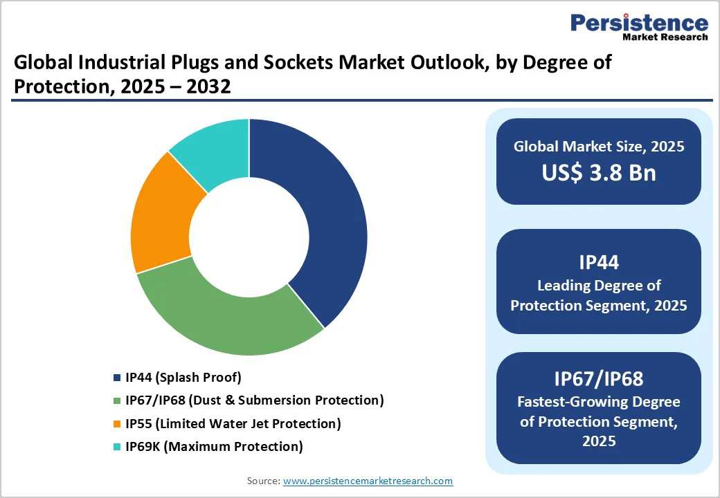 global-industrial-plugs-and-sockets-market-outlook-by-degree-of-protection-2025-2032