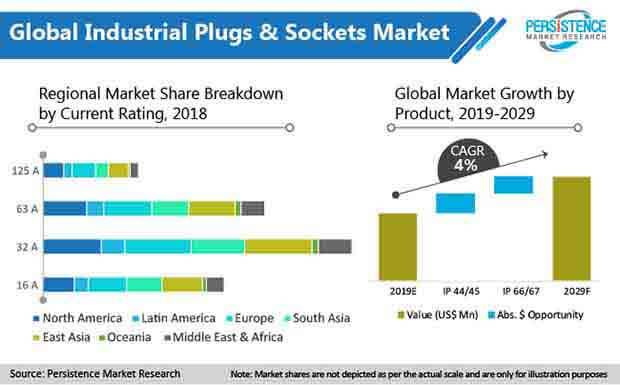 global market for industrial plugs and sockets