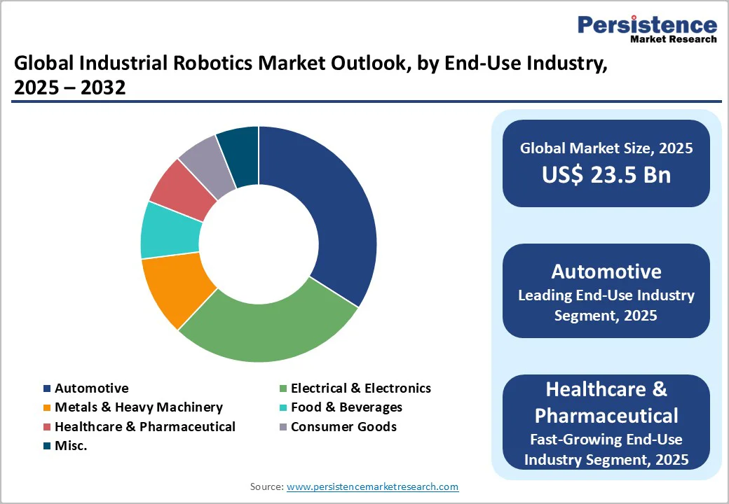global-industrial-robotics-market-outlook-by-end-use-industry-2025-2032