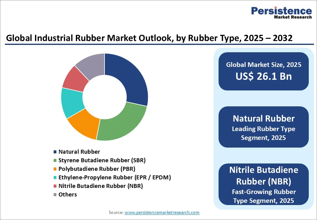 global-industrial-rubber-market-outlook-by-rubber-type-2025-2032