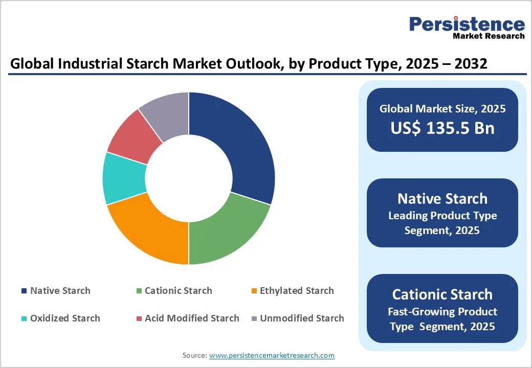 global-industrial-starch-market-outlook-by-product-type-2025-2032