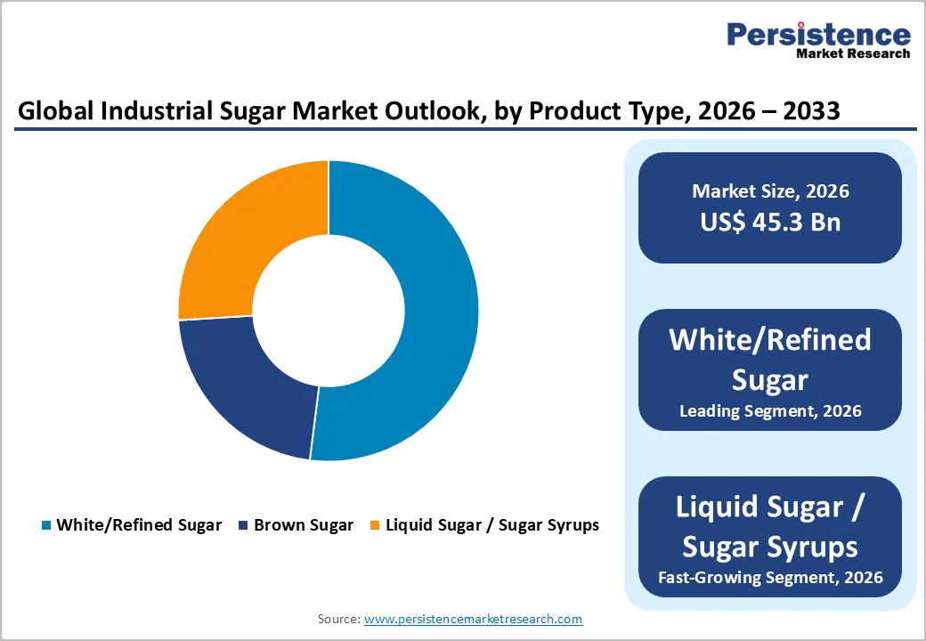 global-industrial-sugar-market-outlook-by-product-type-2026–2033