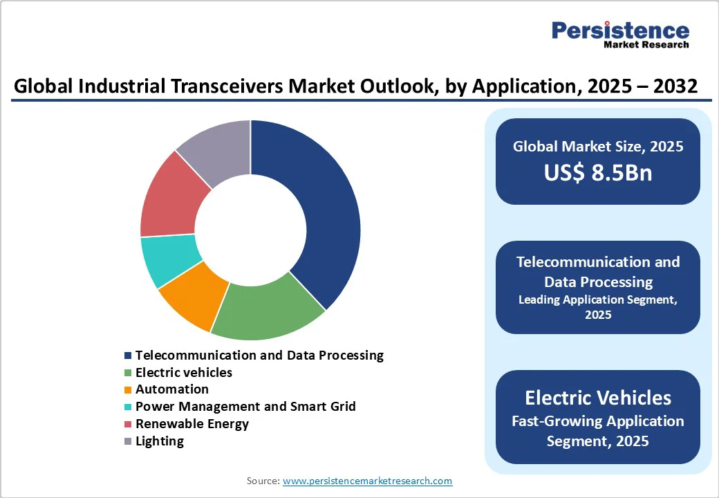 global-industrial-transceivers-market-outlook-by-application-2025-2032