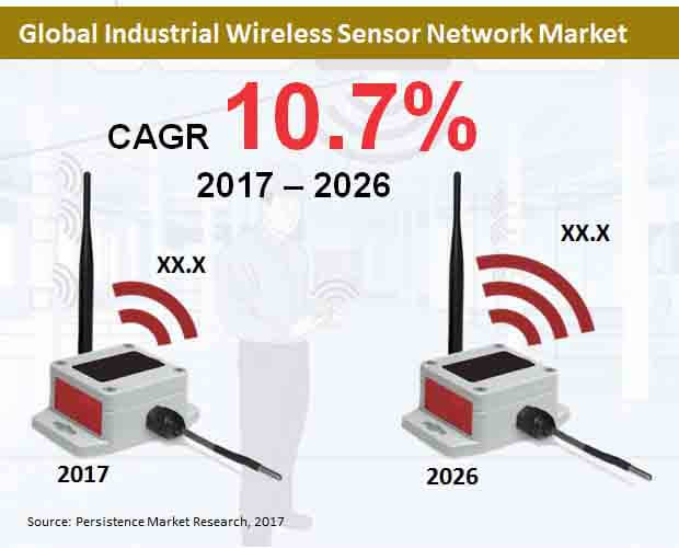 global industrial wireless sensor network market