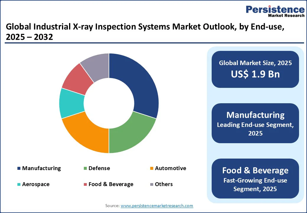 global-industrial-x-ray-inspection-systems-market-outlook-by-end-use-2025–2032