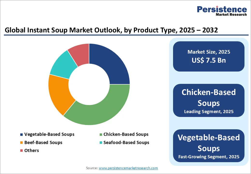 global-instant-soup-market-outlook-by-product-type-2025-2032