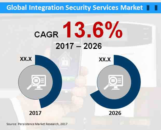 global integration security services market