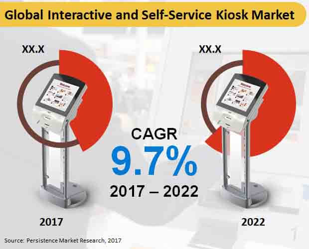 global interactive and self service kiosk market