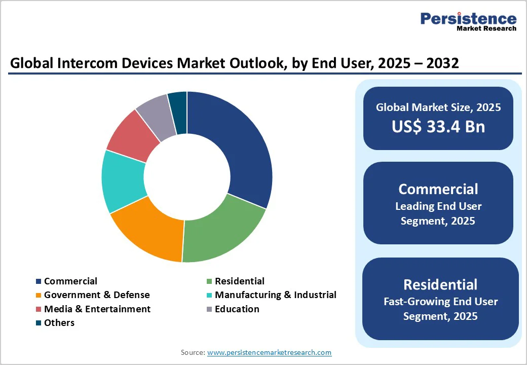 global-intercom-devices-market-outlook-by-end-user-2025-2032
