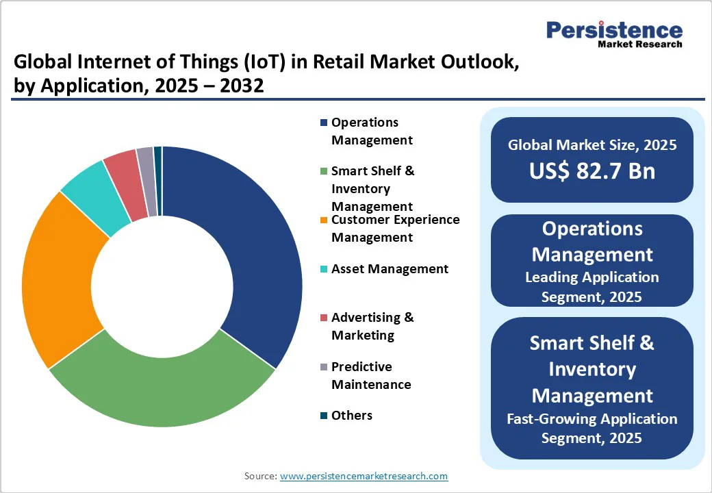 global-internet-of-things-iot-in-retail-market-outlook-by-application-2025-2032