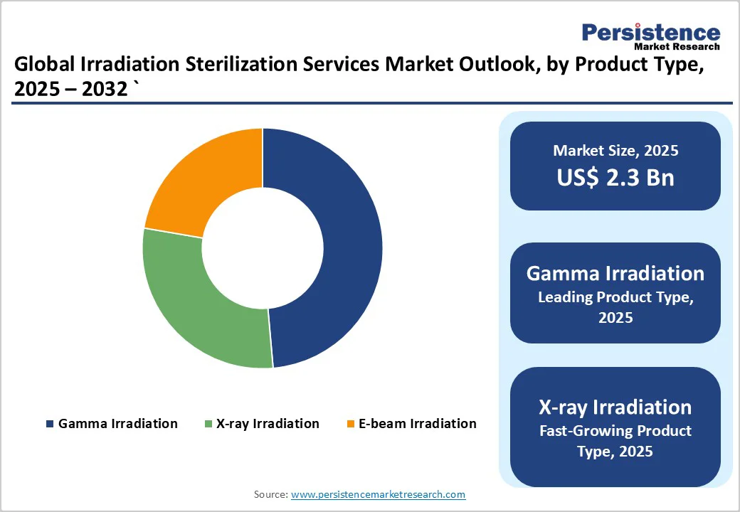 global-irradiation-sterilization-services-market-outlook-by-product-type-2025-2032