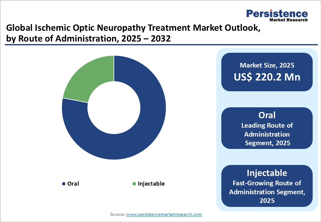 global-ischemic-optic-neuropathy-treatment-market-outlook-by-route-of-administration-2025-2032