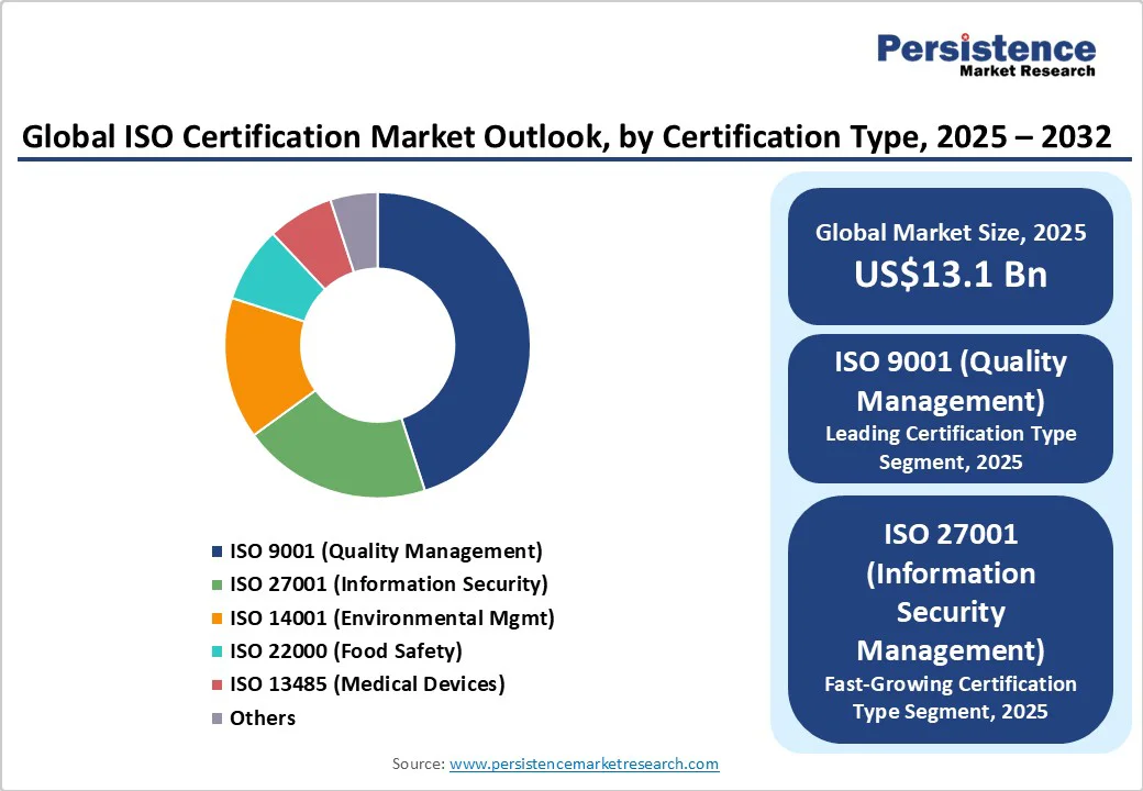global-iso-certification-market-outlook-by-certification-type-2025-2032