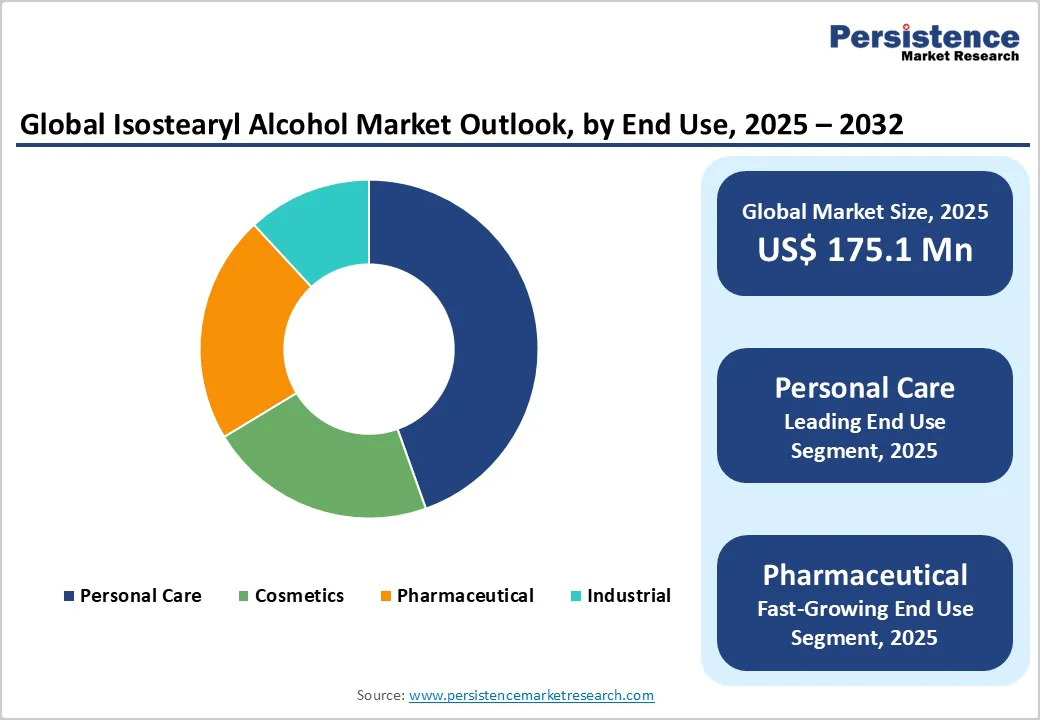 global-isostearyl-alcohol-market-outlook-by-end-use-2025-2032