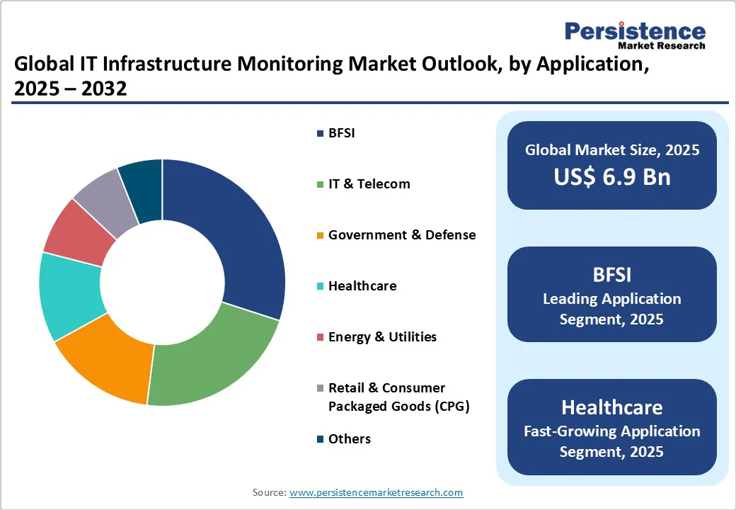 global-it-infrastructure-monitoring-market-outlook-by-application-2025-2032