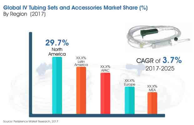 global iv tubing sets and accessories market