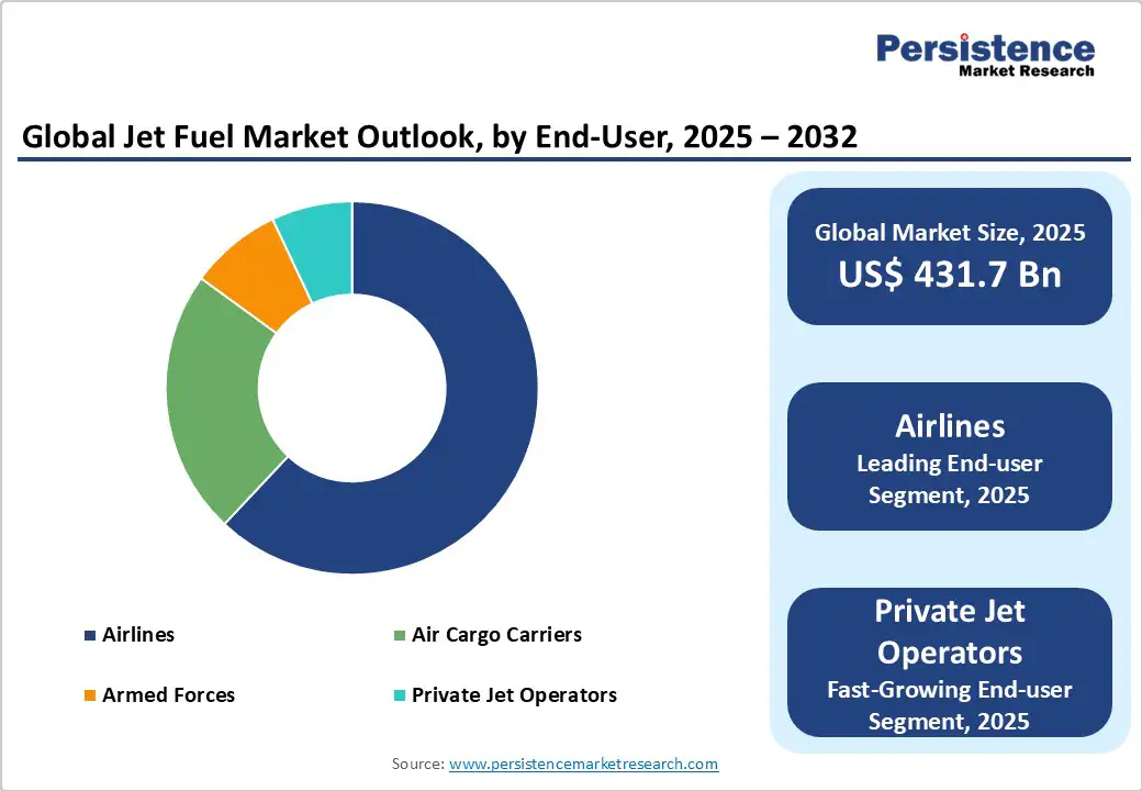 global-jet-fuel-market-outlook-by-end-user-2025-2032