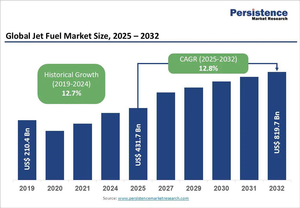 global-jet-fuel-market-size-2025-2032