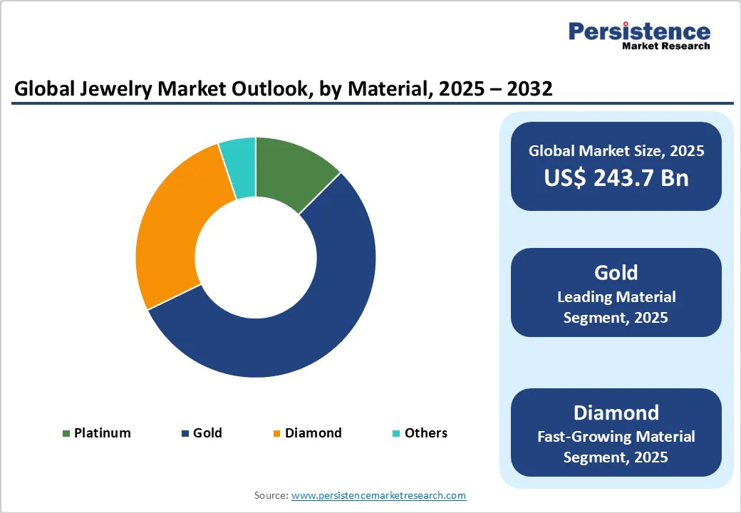 global-jewelry-market-outlook-by-material-2025-2032