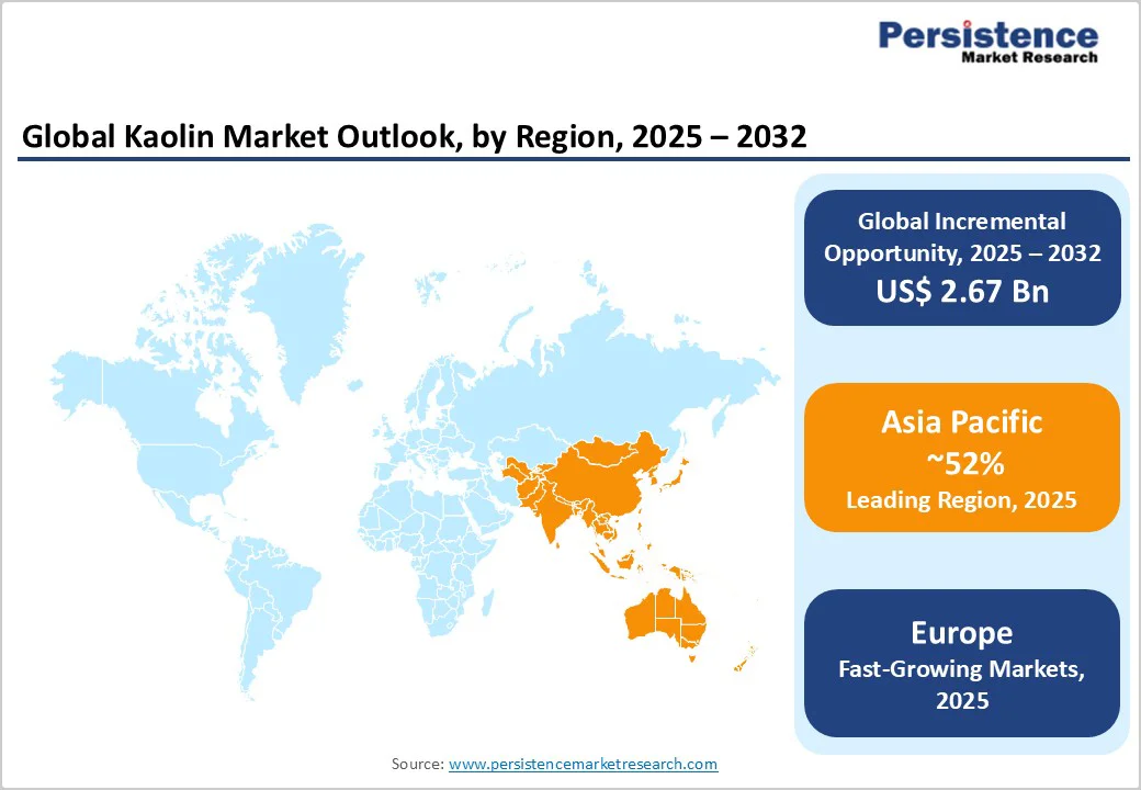 global-kaolin-market-outlook-by-region-2025–2032