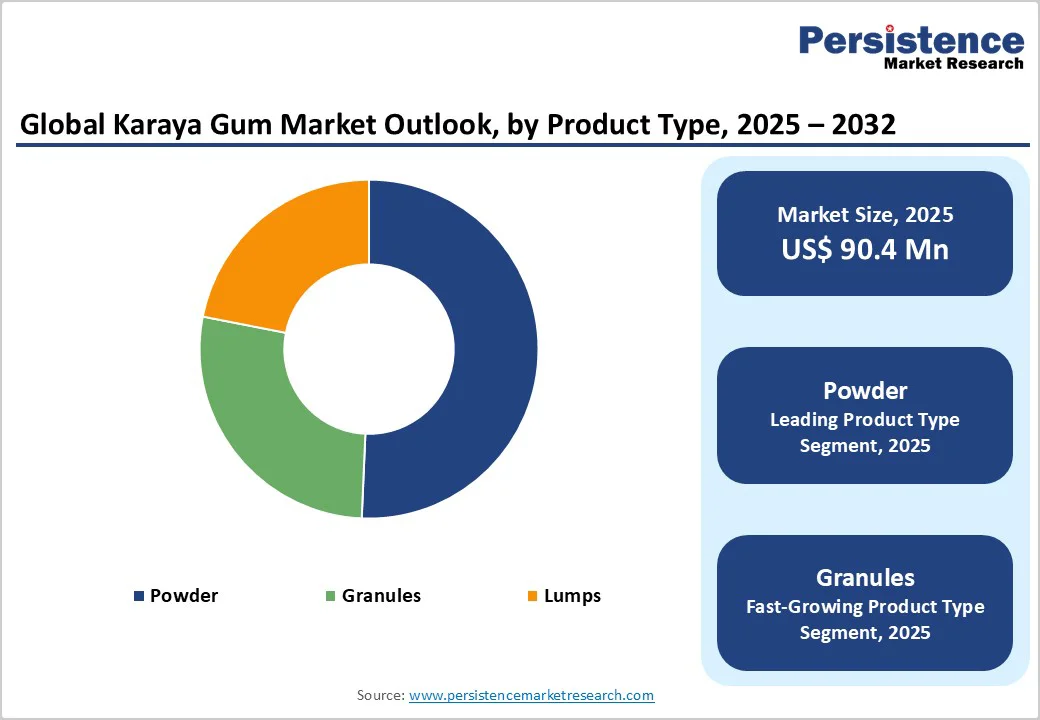 global-karaya-gum-market-outlook-by-product-type-2025-2032